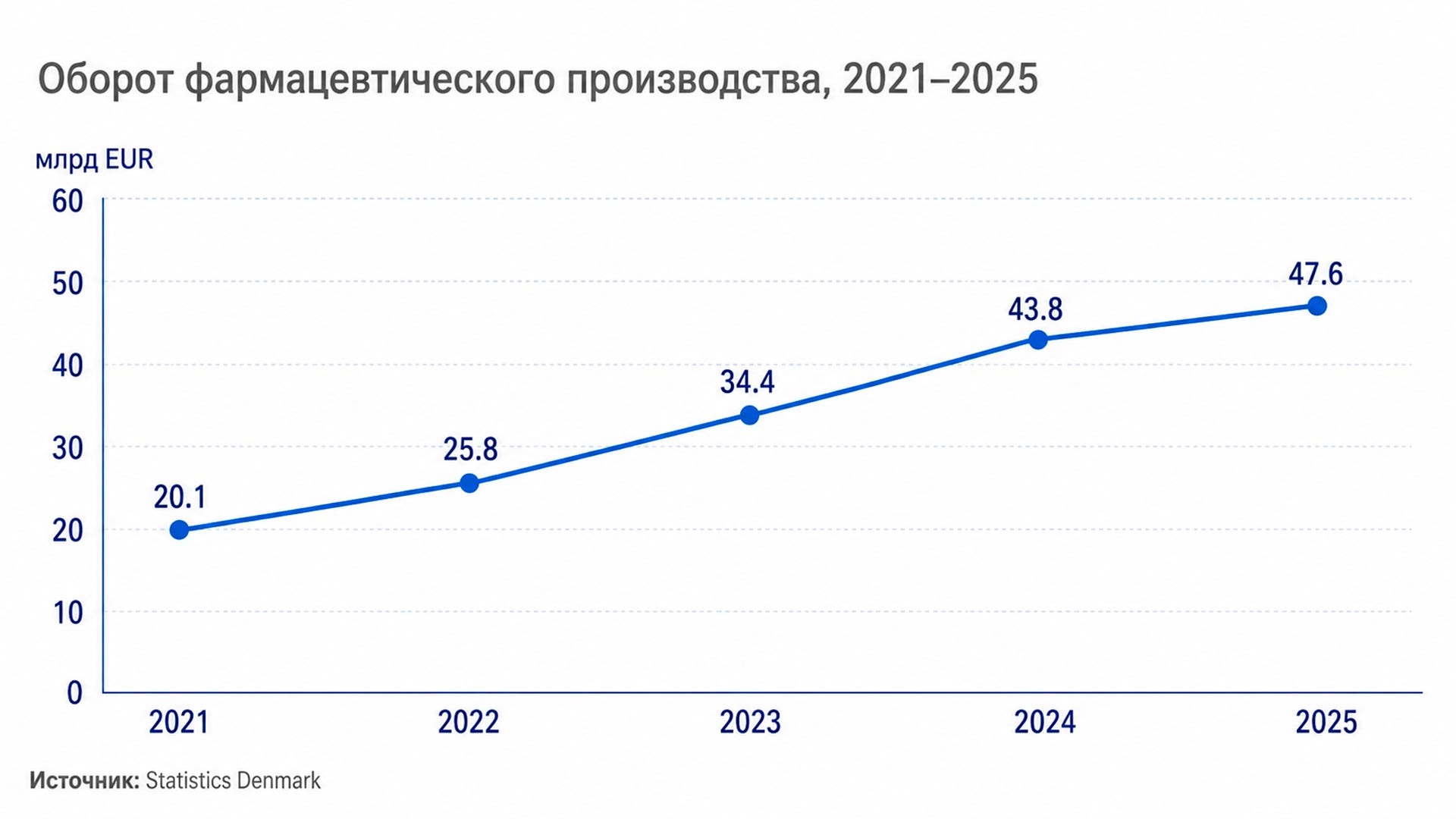 Обороты фармацевтики иллюстрируют график роста медицинского бизнеса в Дании