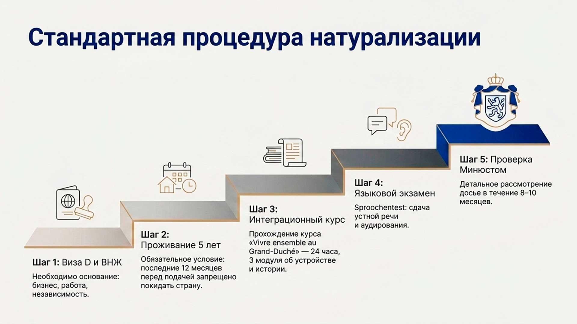 Графическое отображение получения гражданства Люксембурга по натурализации